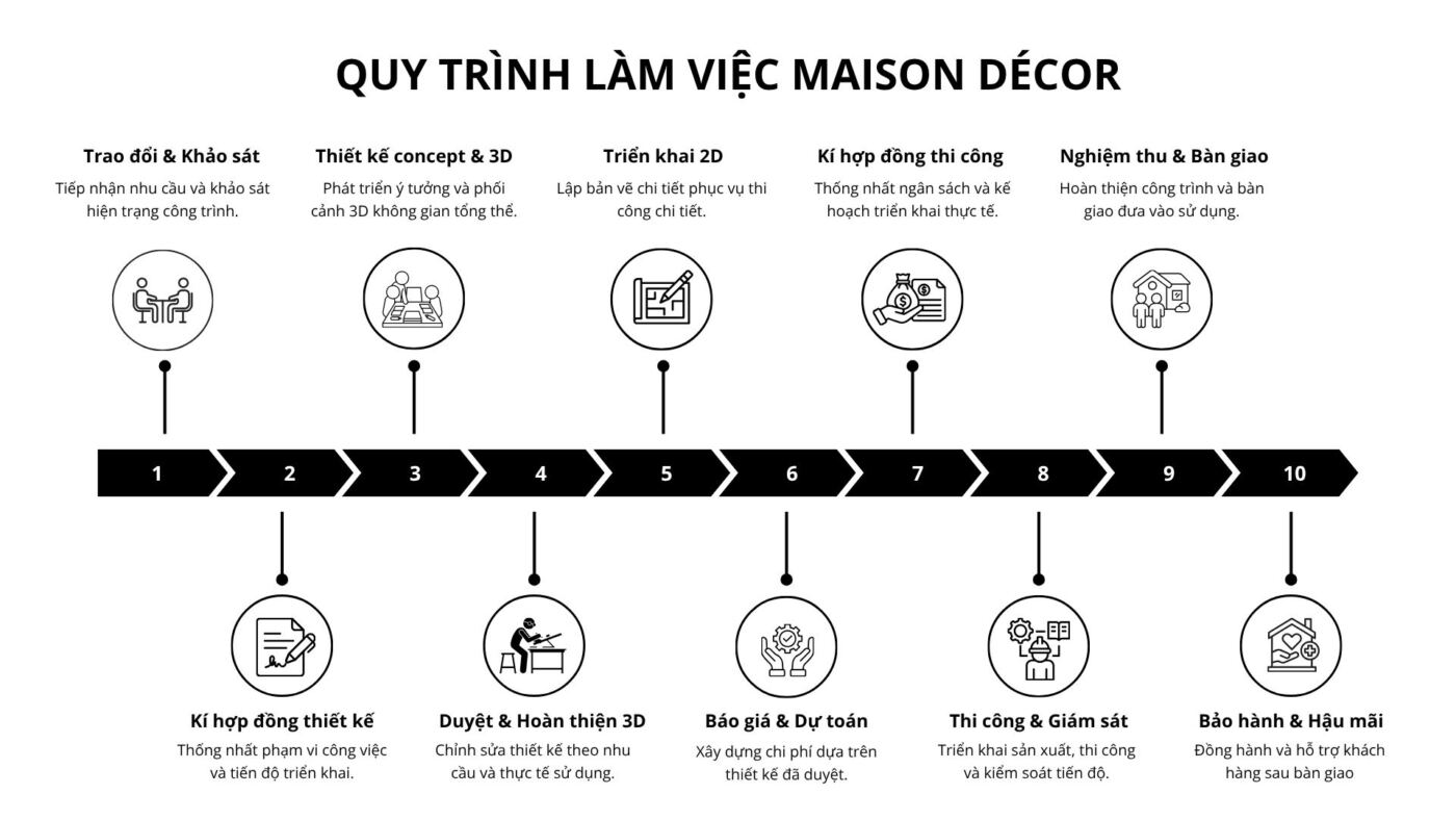 Quy Trinh
